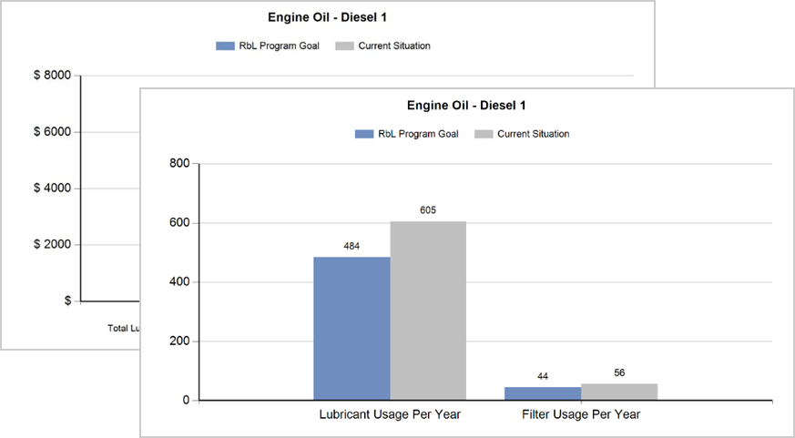 Graphical analysis of customer's lubrication needs for Rbl program
